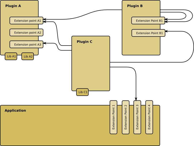 Diagram of a plugin system